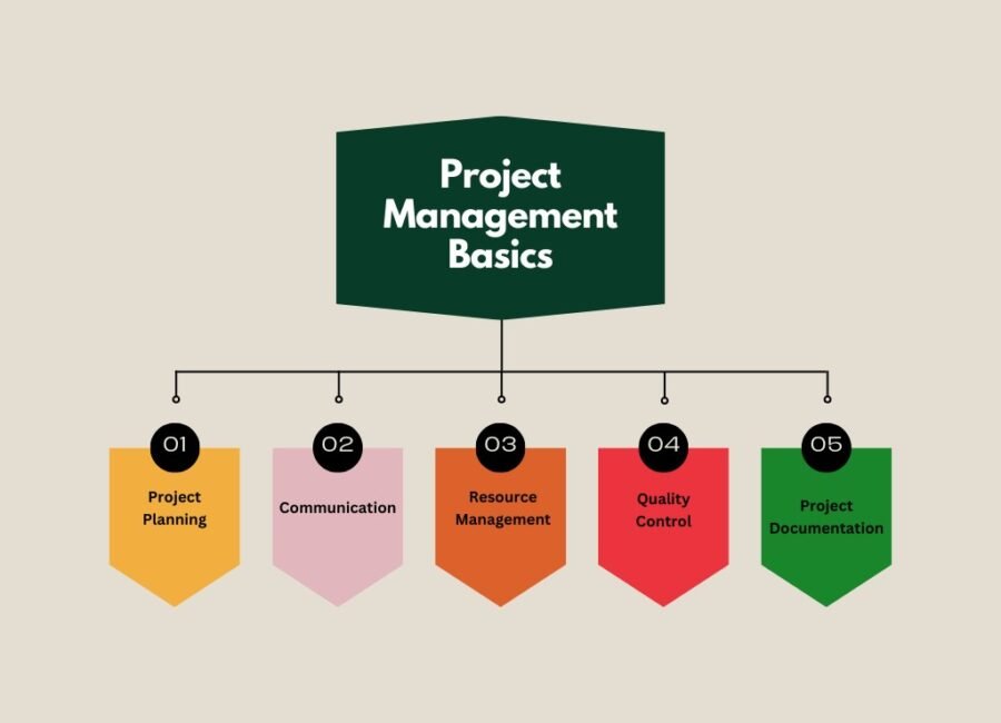 Project Management Basics for Beginners