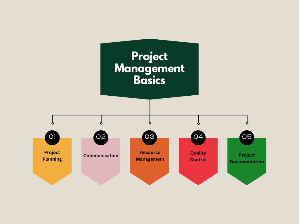 Project Management Basics for Beginners